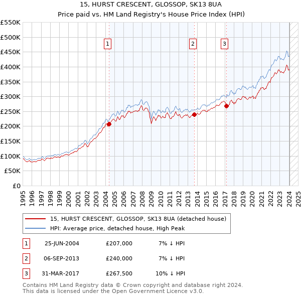 15, HURST CRESCENT, GLOSSOP, SK13 8UA: Price paid vs HM Land Registry's House Price Index