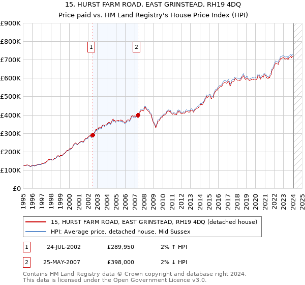 15, HURST FARM ROAD, EAST GRINSTEAD, RH19 4DQ: Price paid vs HM Land Registry's House Price Index