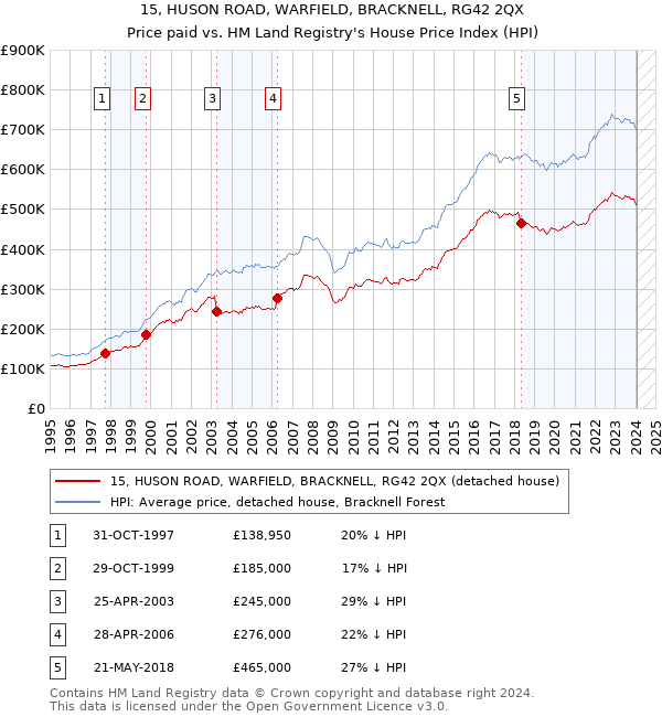 15, HUSON ROAD, WARFIELD, BRACKNELL, RG42 2QX: Price paid vs HM Land Registry's House Price Index