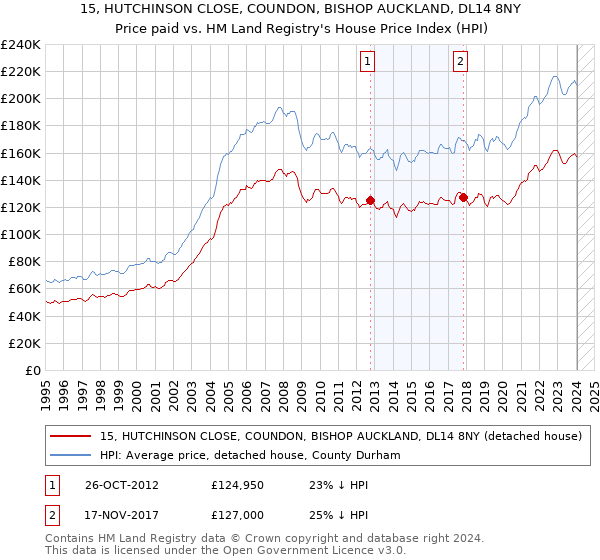 15, HUTCHINSON CLOSE, COUNDON, BISHOP AUCKLAND, DL14 8NY: Price paid vs HM Land Registry's House Price Index