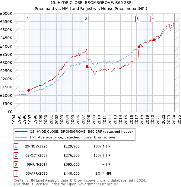 15, HYDE CLOSE, BROMSGROVE, B60 2RF: Price paid vs HM Land Registry's House Price Index