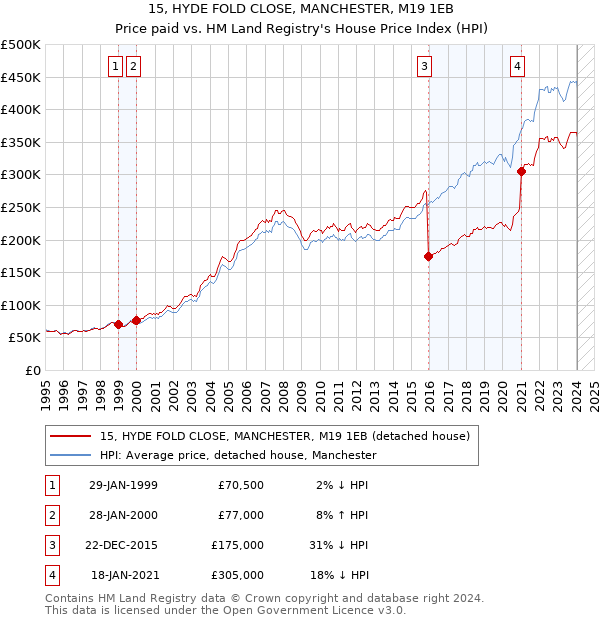 15, HYDE FOLD CLOSE, MANCHESTER, M19 1EB: Price paid vs HM Land Registry's House Price Index
