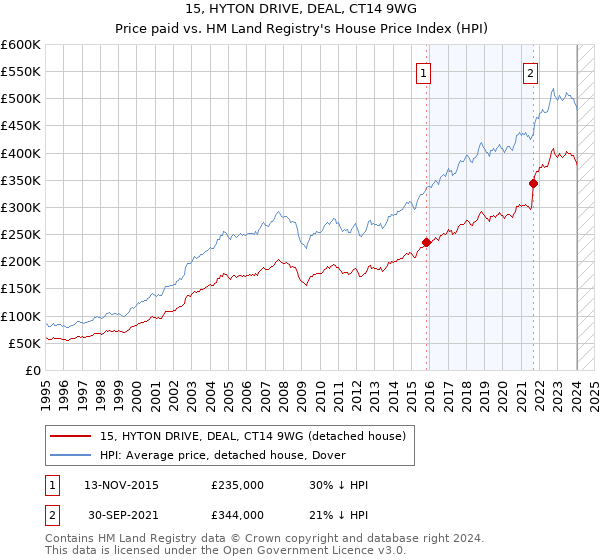 15, HYTON DRIVE, DEAL, CT14 9WG: Price paid vs HM Land Registry's House Price Index