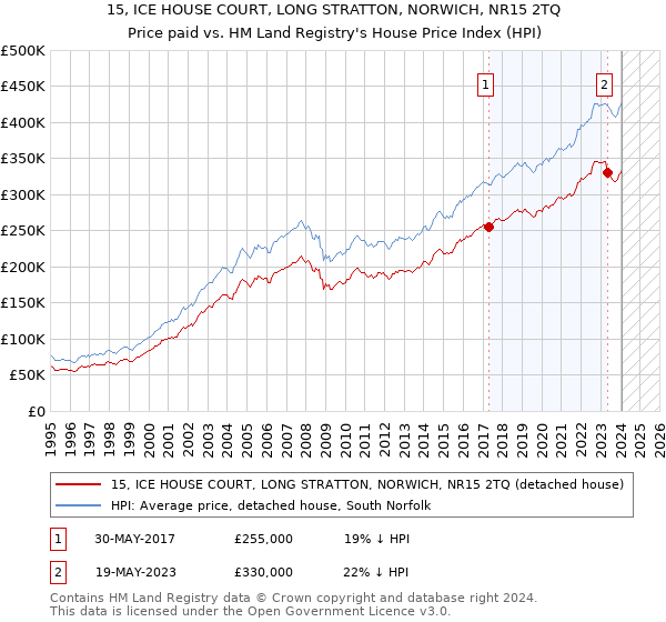 15, ICE HOUSE COURT, LONG STRATTON, NORWICH, NR15 2TQ: Price paid vs HM Land Registry's House Price Index