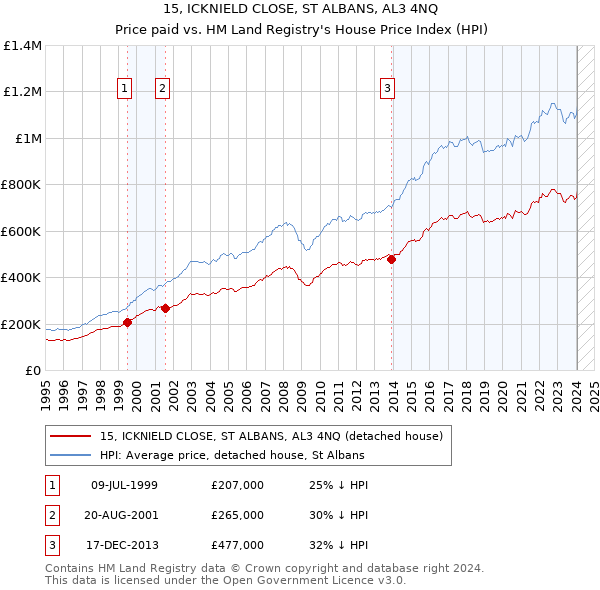 15, ICKNIELD CLOSE, ST ALBANS, AL3 4NQ: Price paid vs HM Land Registry's House Price Index