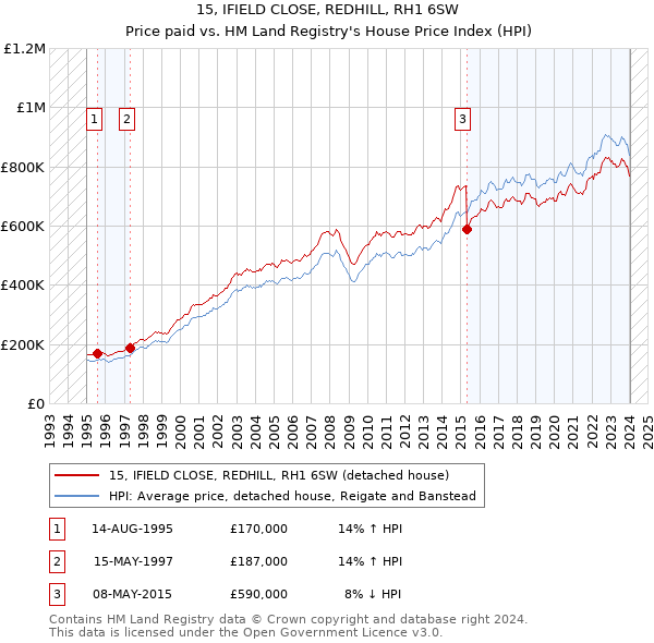 15, IFIELD CLOSE, REDHILL, RH1 6SW: Price paid vs HM Land Registry's House Price Index
