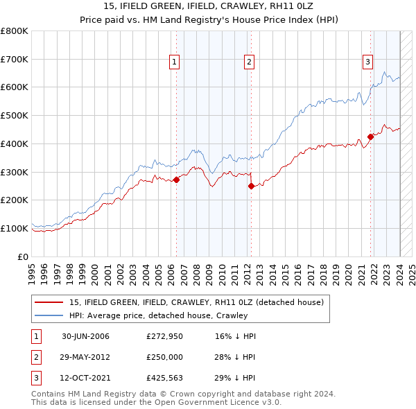 15, IFIELD GREEN, IFIELD, CRAWLEY, RH11 0LZ: Price paid vs HM Land Registry's House Price Index