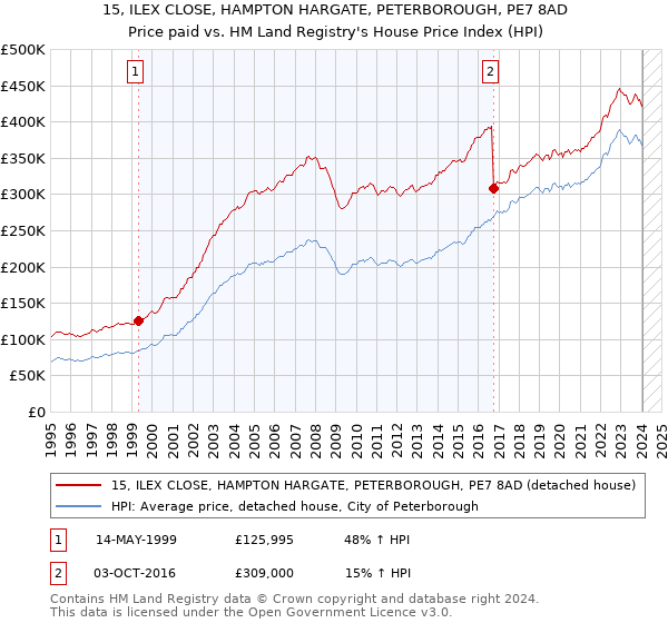 15, ILEX CLOSE, HAMPTON HARGATE, PETERBOROUGH, PE7 8AD: Price paid vs HM Land Registry's House Price Index