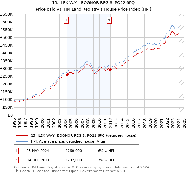 15, ILEX WAY, BOGNOR REGIS, PO22 6PQ: Price paid vs HM Land Registry's House Price Index