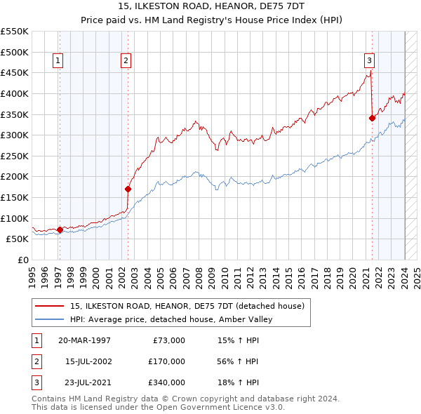 15, ILKESTON ROAD, HEANOR, DE75 7DT: Price paid vs HM Land Registry's House Price Index
