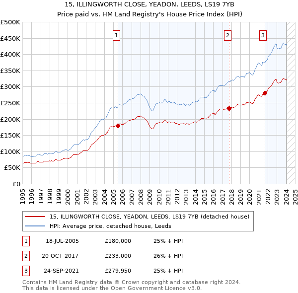 15, ILLINGWORTH CLOSE, YEADON, LEEDS, LS19 7YB: Price paid vs HM Land Registry's House Price Index