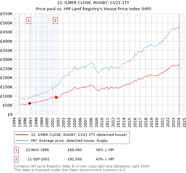 15, ILMER CLOSE, RUGBY, CV21 1TY: Price paid vs HM Land Registry's House Price Index
