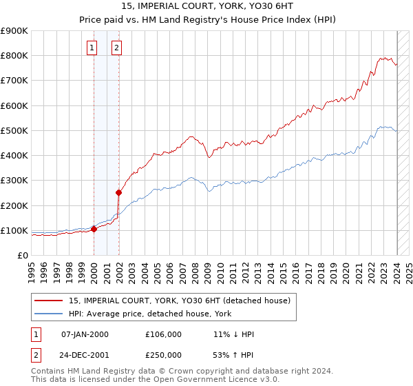 15, IMPERIAL COURT, YORK, YO30 6HT: Price paid vs HM Land Registry's House Price Index