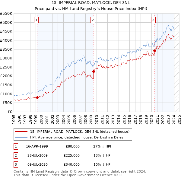 15, IMPERIAL ROAD, MATLOCK, DE4 3NL: Price paid vs HM Land Registry's House Price Index