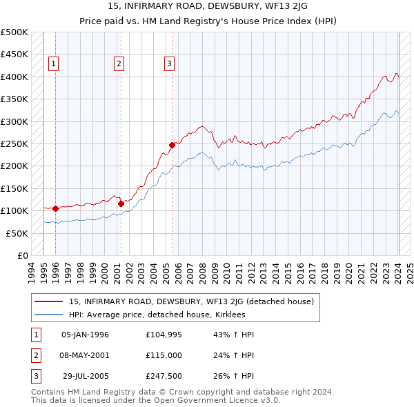 15, INFIRMARY ROAD, DEWSBURY, WF13 2JG: Price paid vs HM Land Registry's House Price Index