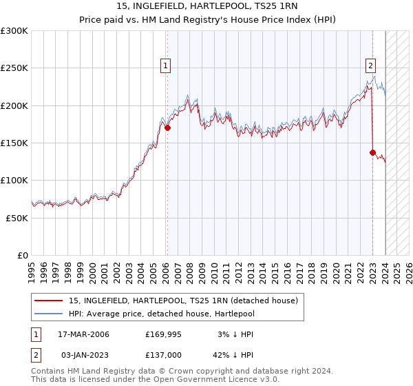 15, INGLEFIELD, HARTLEPOOL, TS25 1RN: Price paid vs HM Land Registry's House Price Index