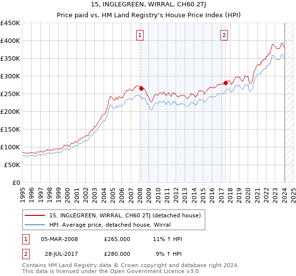 15, INGLEGREEN, WIRRAL, CH60 2TJ: Price paid vs HM Land Registry's House Price Index