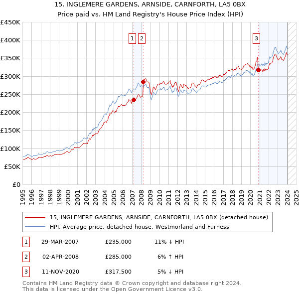 15, INGLEMERE GARDENS, ARNSIDE, CARNFORTH, LA5 0BX: Price paid vs HM Land Registry's House Price Index
