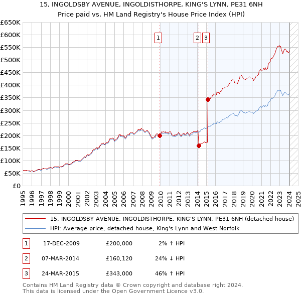 15, INGOLDSBY AVENUE, INGOLDISTHORPE, KING'S LYNN, PE31 6NH: Price paid vs HM Land Registry's House Price Index