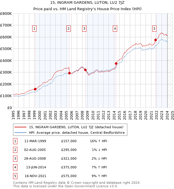 15, INGRAM GARDENS, LUTON, LU2 7JZ: Price paid vs HM Land Registry's House Price Index