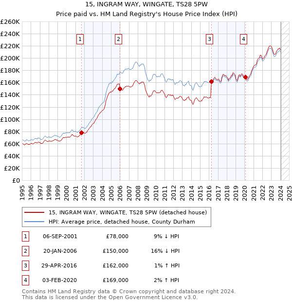 15, INGRAM WAY, WINGATE, TS28 5PW: Price paid vs HM Land Registry's House Price Index