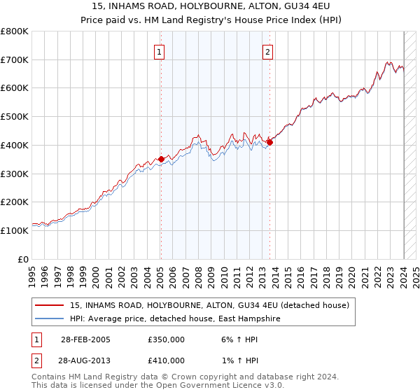 15, INHAMS ROAD, HOLYBOURNE, ALTON, GU34 4EU: Price paid vs HM Land Registry's House Price Index