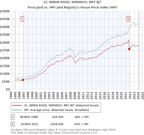 15, INMAN ROAD, NORWICH, NR7 8JT: Price paid vs HM Land Registry's House Price Index