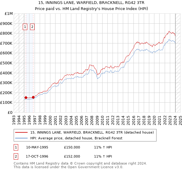 15, INNINGS LANE, WARFIELD, BRACKNELL, RG42 3TR: Price paid vs HM Land Registry's House Price Index