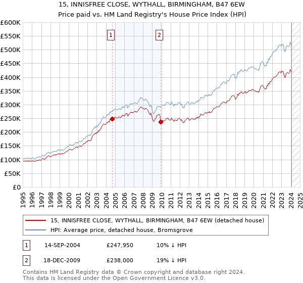 15, INNISFREE CLOSE, WYTHALL, BIRMINGHAM, B47 6EW: Price paid vs HM Land Registry's House Price Index