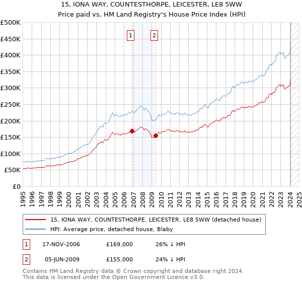 15, IONA WAY, COUNTESTHORPE, LEICESTER, LE8 5WW: Price paid vs HM Land Registry's House Price Index