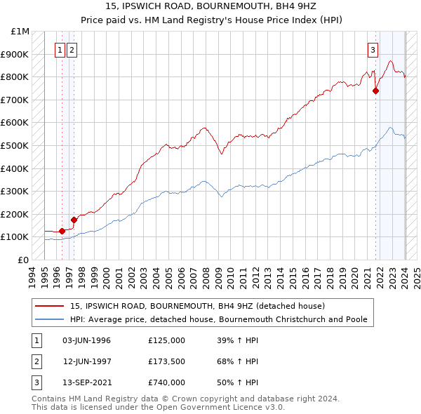15, IPSWICH ROAD, BOURNEMOUTH, BH4 9HZ: Price paid vs HM Land Registry's House Price Index