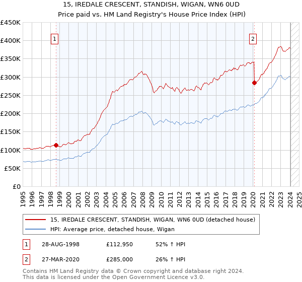 15, IREDALE CRESCENT, STANDISH, WIGAN, WN6 0UD: Price paid vs HM Land Registry's House Price Index