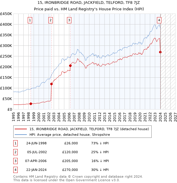 15, IRONBRIDGE ROAD, JACKFIELD, TELFORD, TF8 7JZ: Price paid vs HM Land Registry's House Price Index