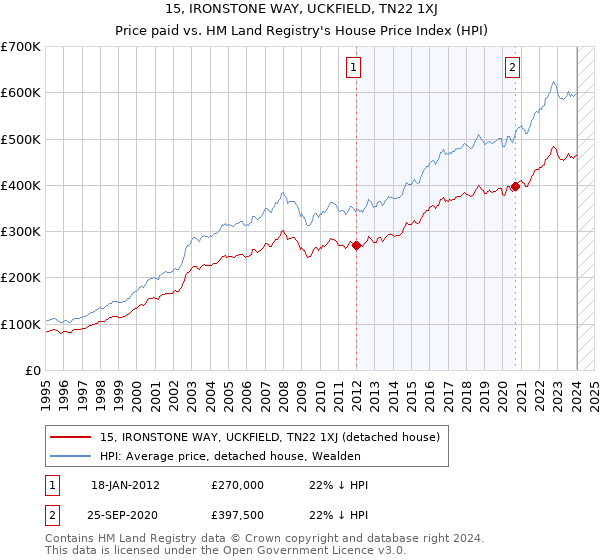 15, IRONSTONE WAY, UCKFIELD, TN22 1XJ: Price paid vs HM Land Registry's House Price Index