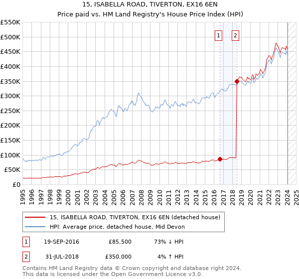 15, ISABELLA ROAD, TIVERTON, EX16 6EN: Price paid vs HM Land Registry's House Price Index