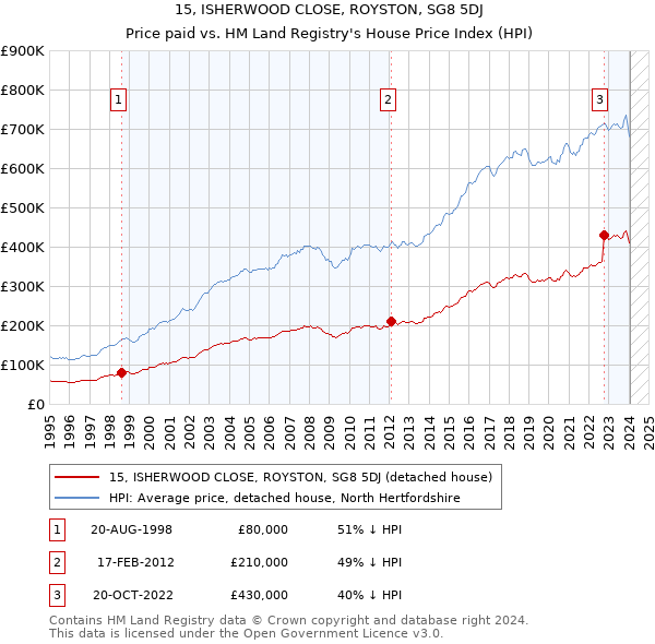 15, ISHERWOOD CLOSE, ROYSTON, SG8 5DJ: Price paid vs HM Land Registry's House Price Index