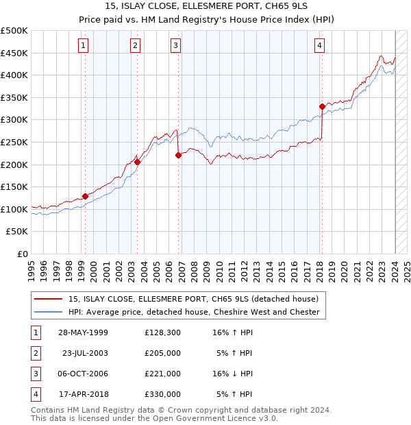 15, ISLAY CLOSE, ELLESMERE PORT, CH65 9LS: Price paid vs HM Land Registry's House Price Index