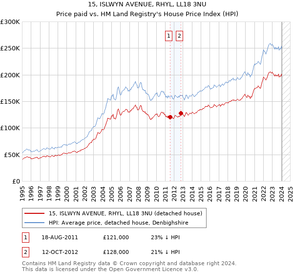 15, ISLWYN AVENUE, RHYL, LL18 3NU: Price paid vs HM Land Registry's House Price Index