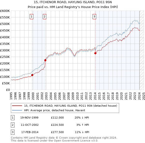 15, ITCHENOR ROAD, HAYLING ISLAND, PO11 9SN: Price paid vs HM Land Registry's House Price Index