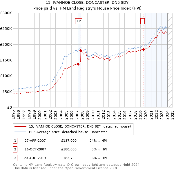 15, IVANHOE CLOSE, DONCASTER, DN5 8DY: Price paid vs HM Land Registry's House Price Index