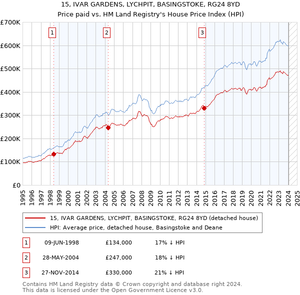 15, IVAR GARDENS, LYCHPIT, BASINGSTOKE, RG24 8YD: Price paid vs HM Land Registry's House Price Index