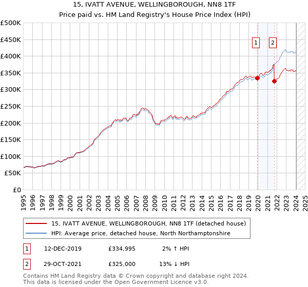 15, IVATT AVENUE, WELLINGBOROUGH, NN8 1TF: Price paid vs HM Land Registry's House Price Index
