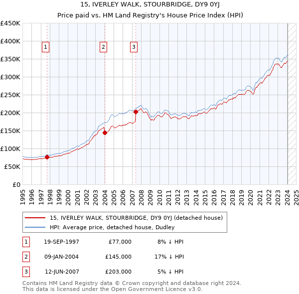 15, IVERLEY WALK, STOURBRIDGE, DY9 0YJ: Price paid vs HM Land Registry's House Price Index