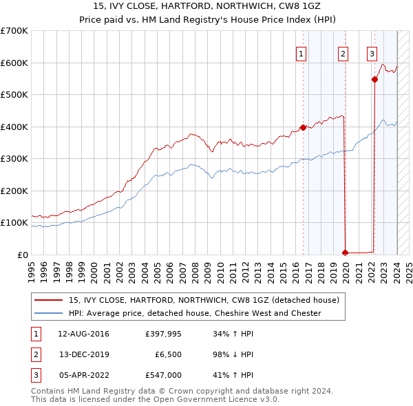 15, IVY CLOSE, HARTFORD, NORTHWICH, CW8 1GZ: Price paid vs HM Land Registry's House Price Index