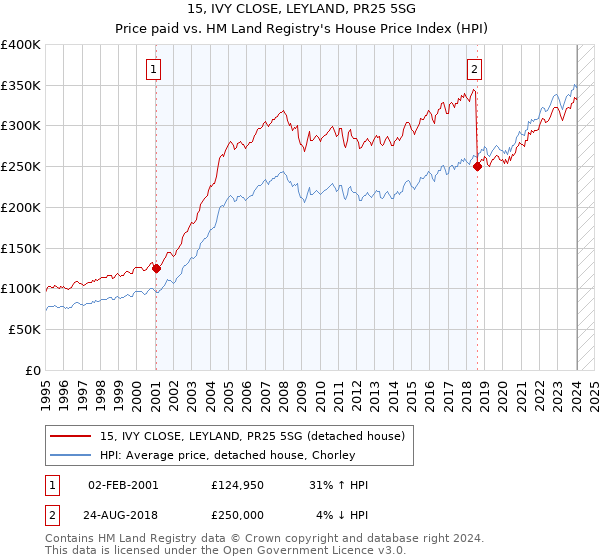 15, IVY CLOSE, LEYLAND, PR25 5SG: Price paid vs HM Land Registry's House Price Index