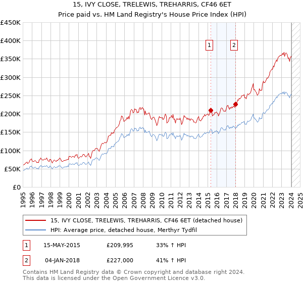 15, IVY CLOSE, TRELEWIS, TREHARRIS, CF46 6ET: Price paid vs HM Land Registry's House Price Index