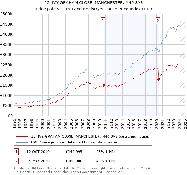 15, IVY GRAHAM CLOSE, MANCHESTER, M40 3AS: Price paid vs HM Land Registry's House Price Index