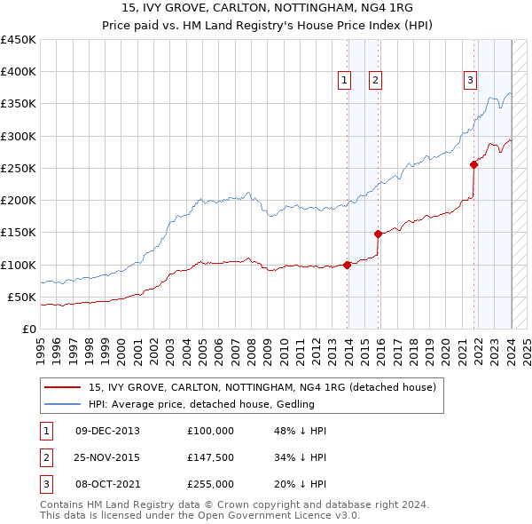 15, IVY GROVE, CARLTON, NOTTINGHAM, NG4 1RG: Price paid vs HM Land Registry's House Price Index