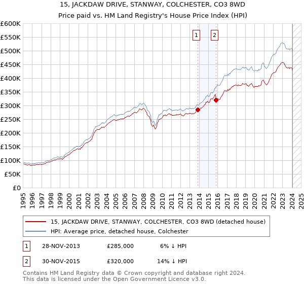 15, JACKDAW DRIVE, STANWAY, COLCHESTER, CO3 8WD: Price paid vs HM Land Registry's House Price Index