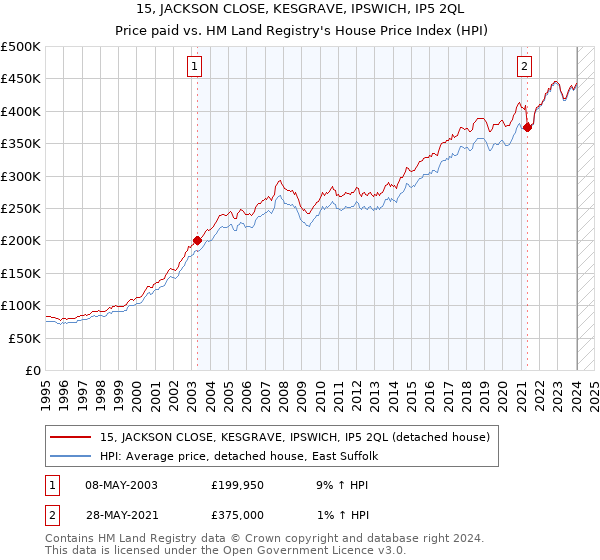 15, JACKSON CLOSE, KESGRAVE, IPSWICH, IP5 2QL: Price paid vs HM Land Registry's House Price Index